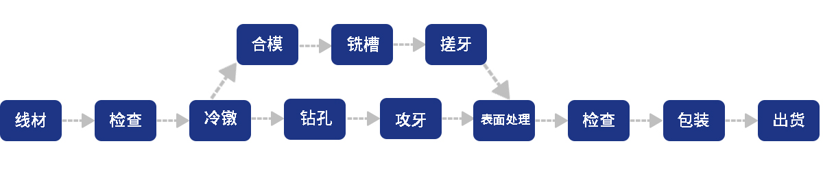 公司生產(chǎn)工藝
